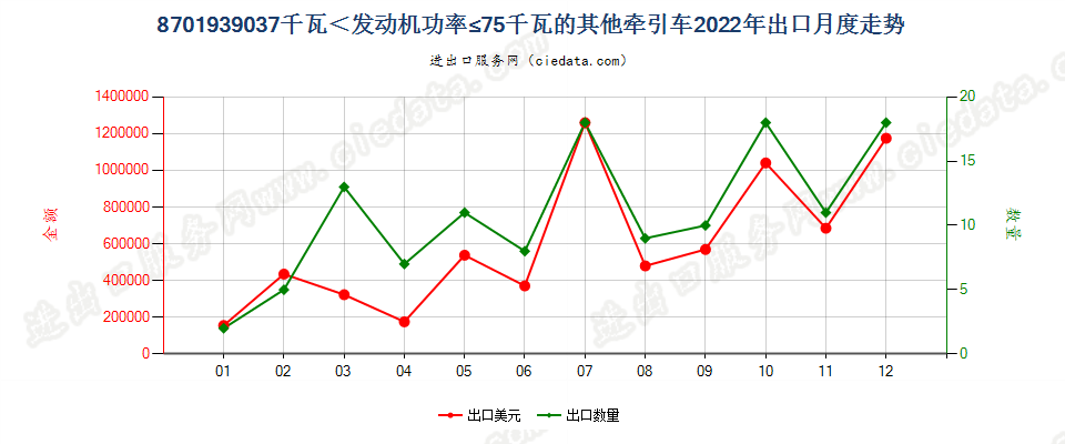 8701939037千瓦＜发动机功率≤75千瓦的其他牵引车出口2022年月度走势图