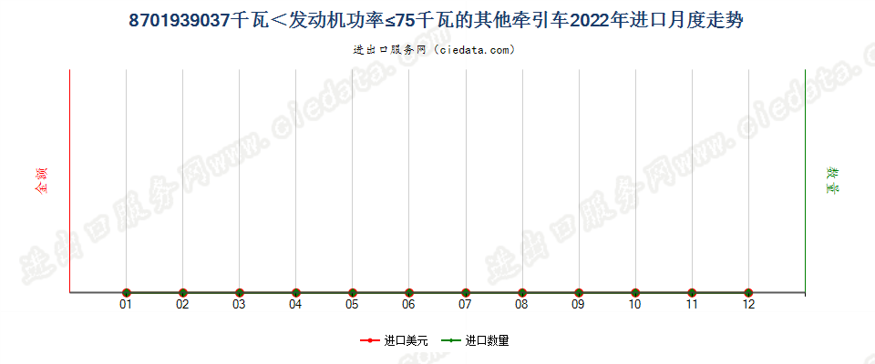 8701939037千瓦＜发动机功率≤75千瓦的其他牵引车进口2022年月度走势图