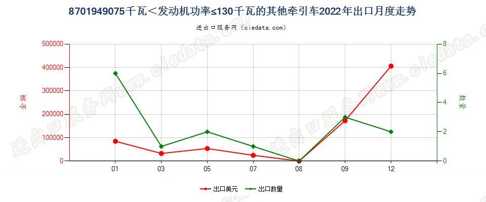 8701949075千瓦＜发动机功率≤130千瓦的其他牵引车出口2022年月度走势图