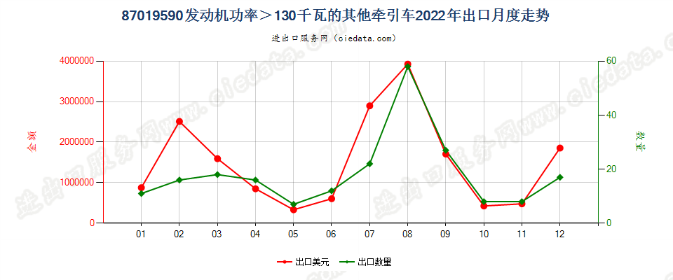 87019590发动机功率＞130千瓦的其他牵引车出口2022年月度走势图