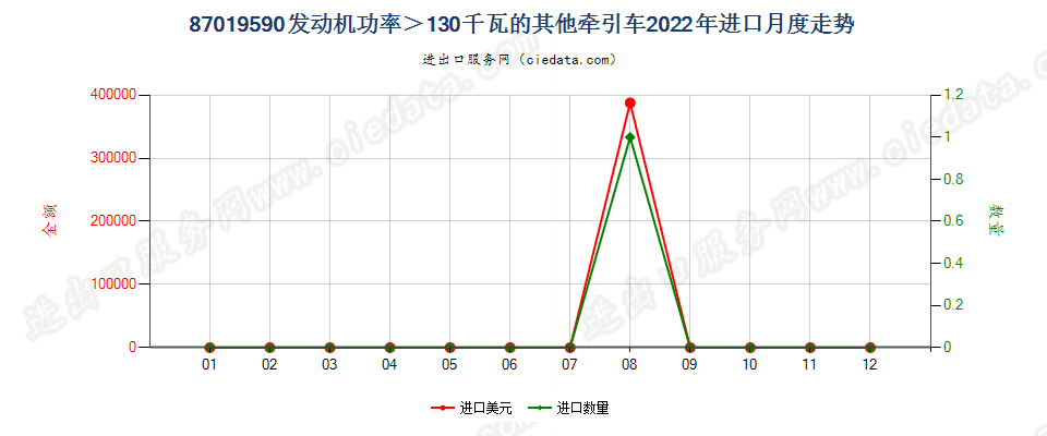 87019590发动机功率＞130千瓦的其他牵引车进口2022年月度走势图