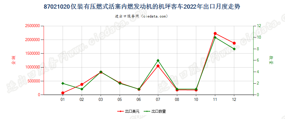 87021020仅装有压燃式活塞内燃发动机的机坪客车出口2022年月度走势图