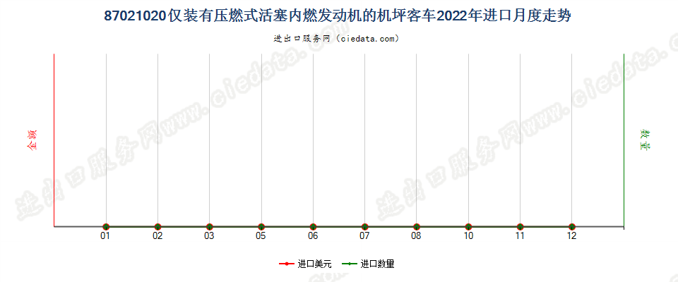 87021020仅装有压燃式活塞内燃发动机的机坪客车进口2022年月度走势图