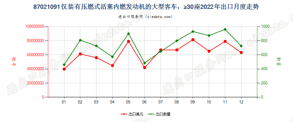 87021091仅装有压燃式活塞内燃发动机的大型客车，≥30座出口2022年月度走势图