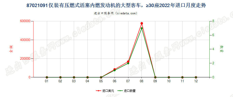 87021091仅装有压燃式活塞内燃发动机的大型客车，≥30座进口2022年月度走势图