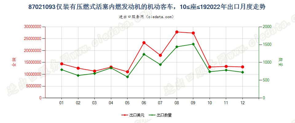 87021093仅装有压燃式活塞内燃发动机的机动客车，10≤座≤19出口2022年月度走势图