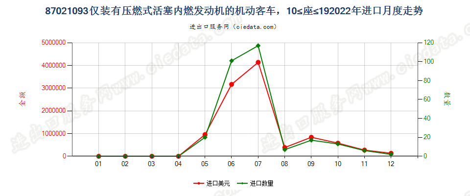 87021093仅装有压燃式活塞内燃发动机的机动客车，10≤座≤19进口2022年月度走势图