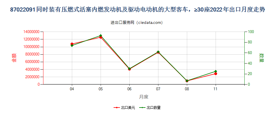 87022091同时装有压燃式活塞内燃发动机及驱动电动机的大型客车，≥30座出口2022年月度走势图