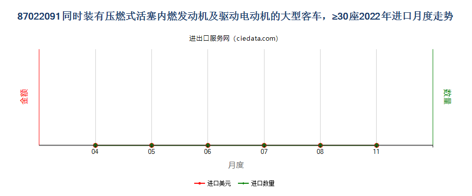 87022091同时装有压燃式活塞内燃发动机及驱动电动机的大型客车，≥30座进口2022年月度走势图