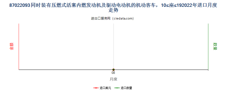 87022093同时装有压燃式活塞内燃发动机及驱动电动机的机动客车，10≤座≤19进口2022年月度走势图