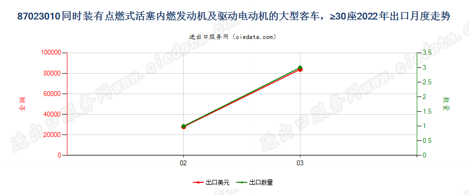 87023010同时装有点燃式活塞内燃发动机及驱动电动机的大型客车，≥30座出口2022年月度走势图