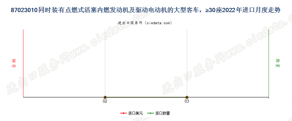 87023010同时装有点燃式活塞内燃发动机及驱动电动机的大型客车，≥30座进口2022年月度走势图