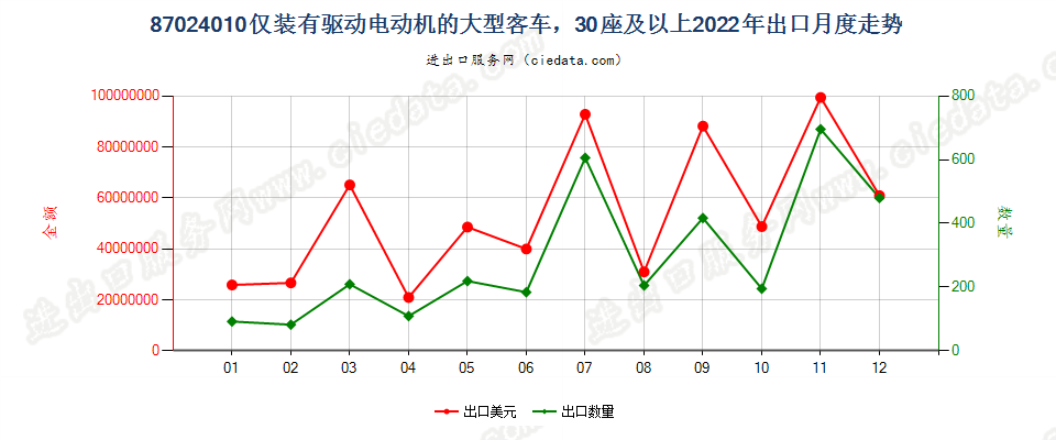 87024010仅装有驱动电动机的大型客车，30座及以上出口2022年月度走势图