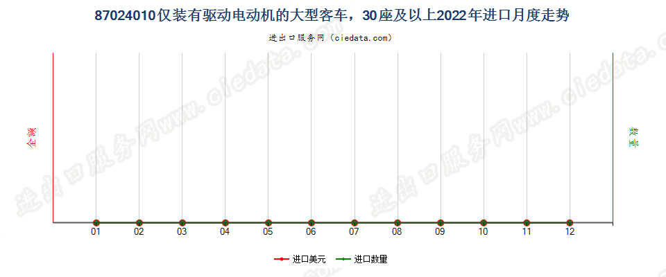 87024010仅装有驱动电动机的大型客车，30座及以上进口2022年月度走势图