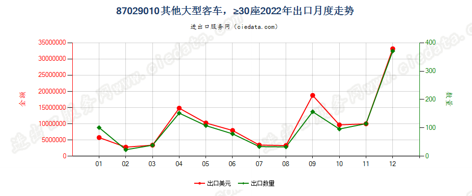 87029010其他大型客车，≥30座出口2022年月度走势图