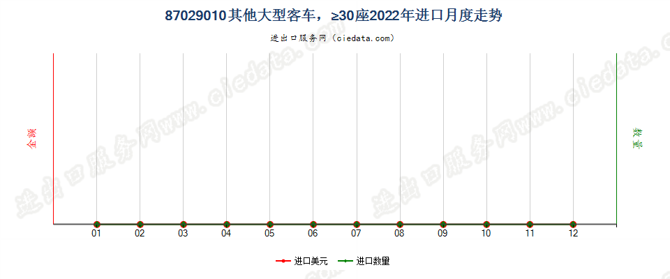 87029010其他大型客车，≥30座进口2022年月度走势图