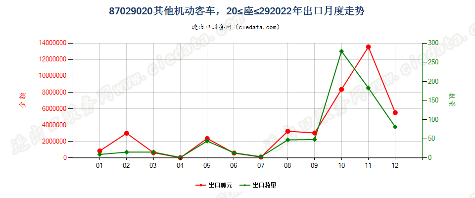 87029020其他机动客车，20≤座≤29出口2022年月度走势图