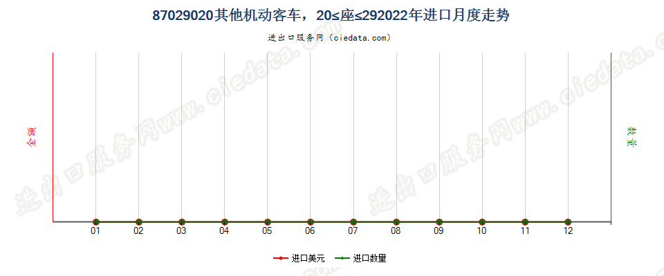 87029020其他机动客车，20≤座≤29进口2022年月度走势图