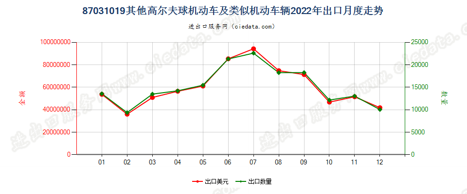 87031019其他高尔夫球机动车及类似机动车辆出口2022年月度走势图