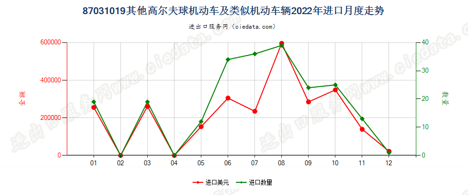 87031019其他高尔夫球机动车及类似机动车辆进口2022年月度走势图