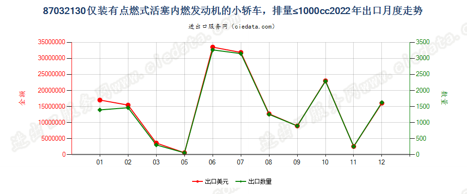 87032130仅装有点燃式活塞内燃发动机的小轿车，排量≤1000cc出口2022年月度走势图