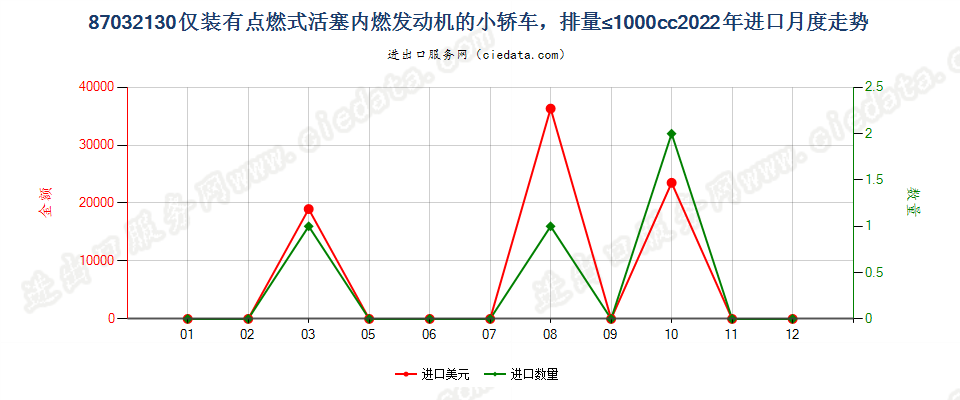 87032130仅装有点燃式活塞内燃发动机的小轿车，排量≤1000cc进口2022年月度走势图