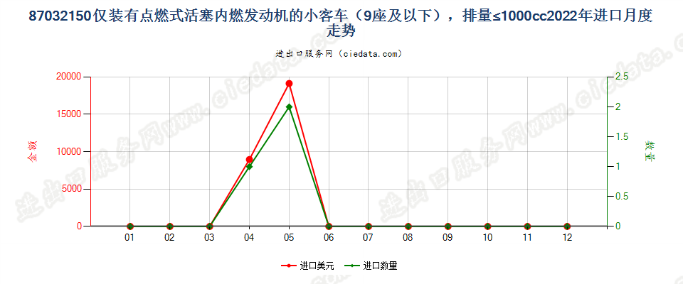 87032150仅装有点燃式活塞内燃发动机的小客车（9座及以下），排量≤1000cc进口2022年月度走势图