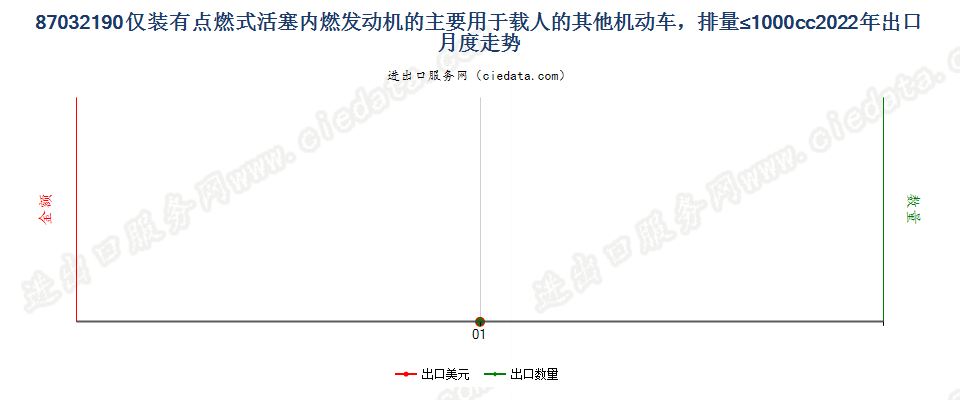 87032190仅装有点燃式活塞内燃发动机的主要用于载人的其他机动车，排量≤1000cc出口2022年月度走势图