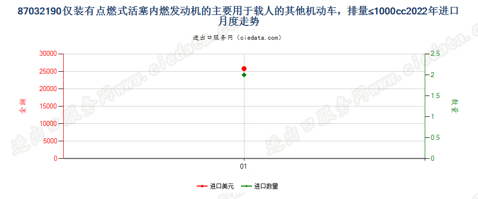 87032190仅装有点燃式活塞内燃发动机的主要用于载人的其他机动车，排量≤1000cc进口2022年月度走势图