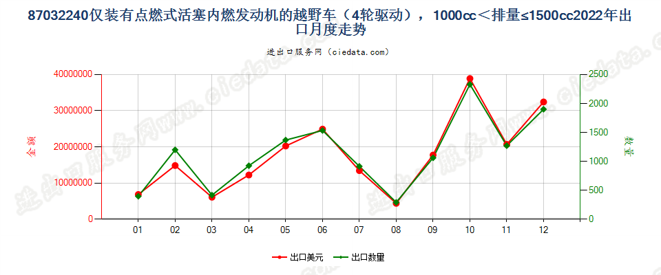 87032240仅装有点燃式活塞内燃发动机的越野车（4轮驱动），1000cc＜排量≤1500cc出口2022年月度走势图