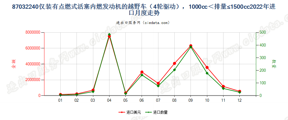 87032240仅装有点燃式活塞内燃发动机的越野车（4轮驱动），1000cc＜排量≤1500cc进口2022年月度走势图