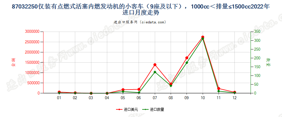 87032250仅装有点燃式活塞内燃发动机的小客车（9座及以下），1000cc＜排量≤1500cc进口2022年月度走势图