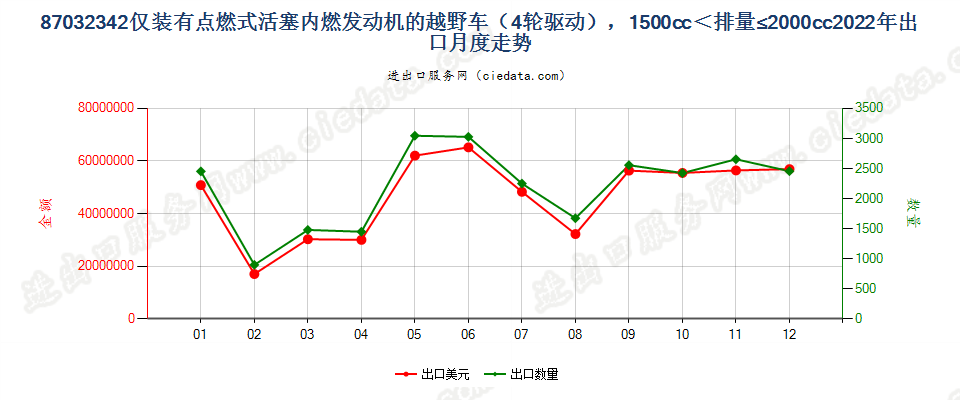 87032342仅装有点燃式活塞内燃发动机的越野车（4轮驱动），1500cc＜排量≤2000cc出口2022年月度走势图