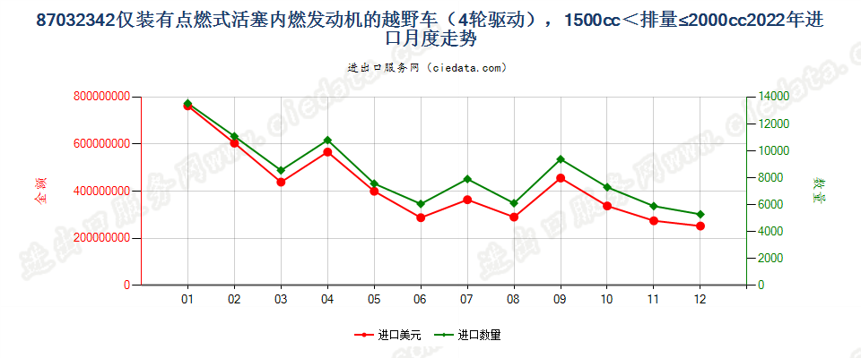 87032342仅装有点燃式活塞内燃发动机的越野车（4轮驱动），1500cc＜排量≤2000cc进口2022年月度走势图