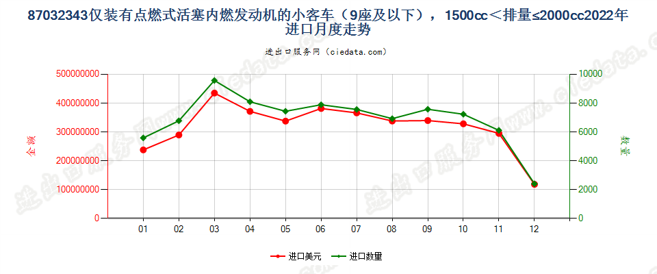 87032343仅装有点燃式活塞内燃发动机的小客车（9座及以下），1500cc＜排量≤2000cc进口2022年月度走势图