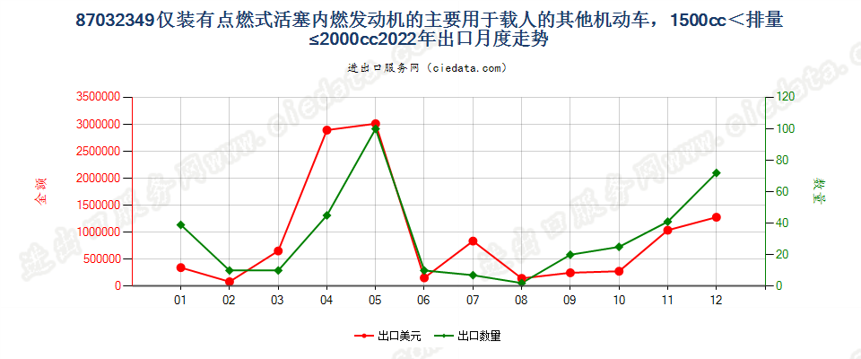 87032349仅装有点燃式活塞内燃发动机的主要用于载人的其他机动车，1500cc＜排量≤2000cc出口2022年月度走势图