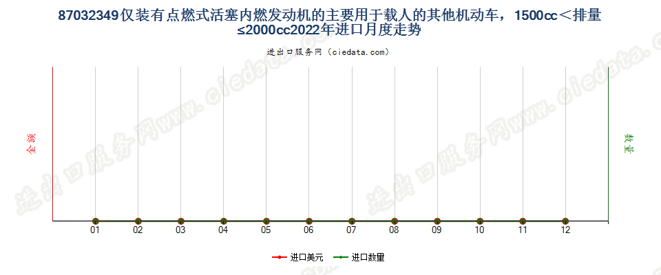 87032349仅装有点燃式活塞内燃发动机的主要用于载人的其他机动车，1500cc＜排量≤2000cc进口2022年月度走势图