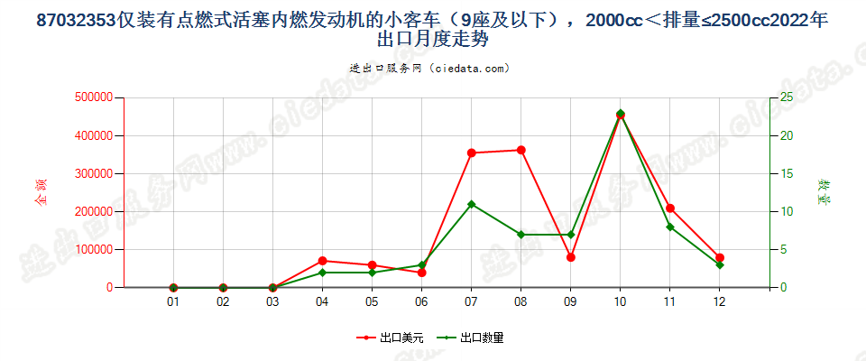 87032353仅装有点燃式活塞内燃发动机的小客车（9座及以下），2000cc＜排量≤2500cc出口2022年月度走势图