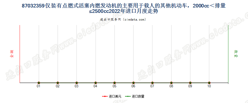 87032359仅装有点燃式活塞内燃发动机的主要用于载人的其他机动车，2000cc＜排量≤2500cc进口2022年月度走势图