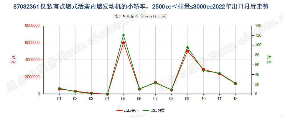 87032361仅装有点燃式活塞内燃发动机的小轿车，2500cc＜排量≤3000cc出口2022年月度走势图