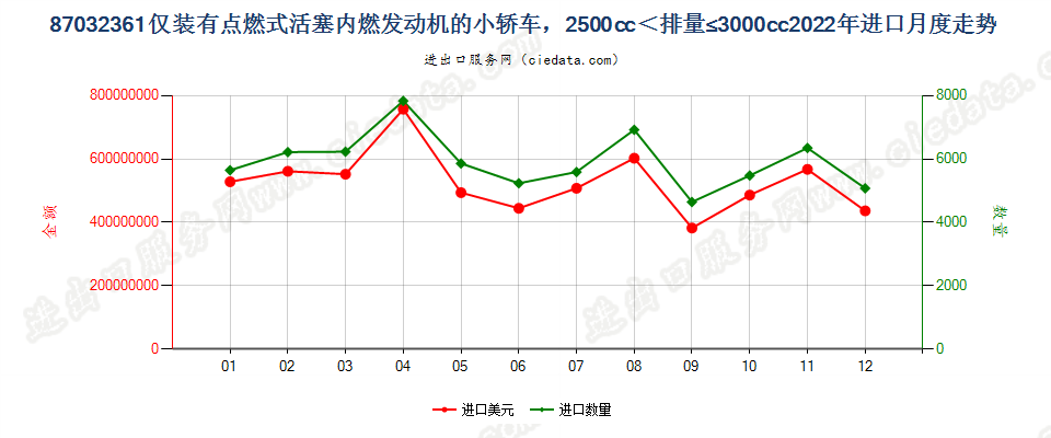 87032361仅装有点燃式活塞内燃发动机的小轿车，2500cc＜排量≤3000cc进口2022年月度走势图