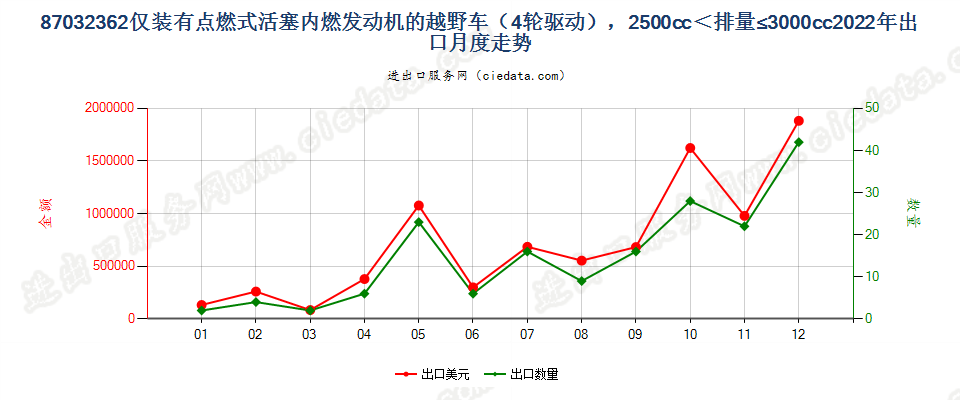 87032362仅装有点燃式活塞内燃发动机的越野车（4轮驱动），2500cc＜排量≤3000cc出口2022年月度走势图