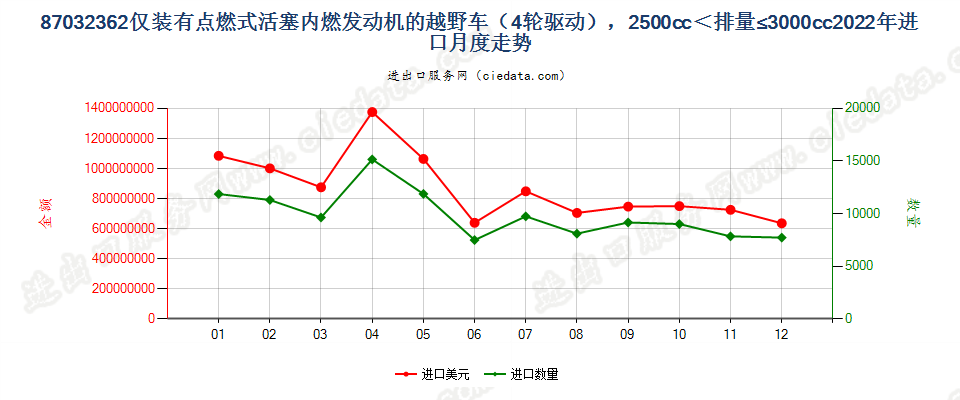 87032362仅装有点燃式活塞内燃发动机的越野车（4轮驱动），2500cc＜排量≤3000cc进口2022年月度走势图