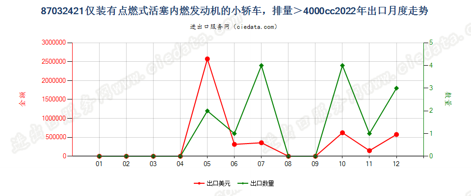 87032421仅装有点燃式活塞内燃发动机的小轿车，排量＞4000cc出口2022年月度走势图