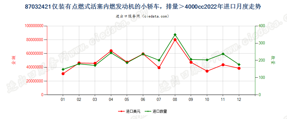 87032421仅装有点燃式活塞内燃发动机的小轿车，排量＞4000cc进口2022年月度走势图