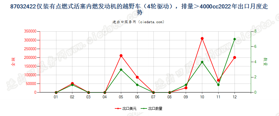 87032422仅装有点燃式活塞内燃发动机的越野车（4轮驱动），排量＞4000cc出口2022年月度走势图