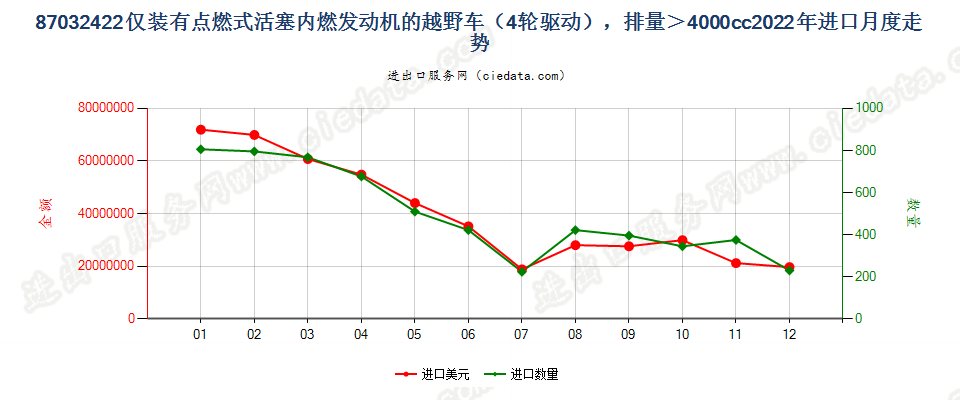 87032422仅装有点燃式活塞内燃发动机的越野车（4轮驱动），排量＞4000cc进口2022年月度走势图