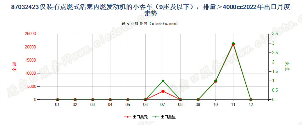 87032423仅装有点燃式活塞内燃发动机的小客车（9座及以下），排量＞4000cc出口2022年月度走势图