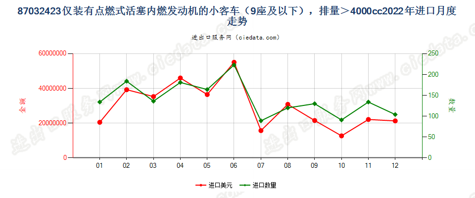 87032423仅装有点燃式活塞内燃发动机的小客车（9座及以下），排量＞4000cc进口2022年月度走势图