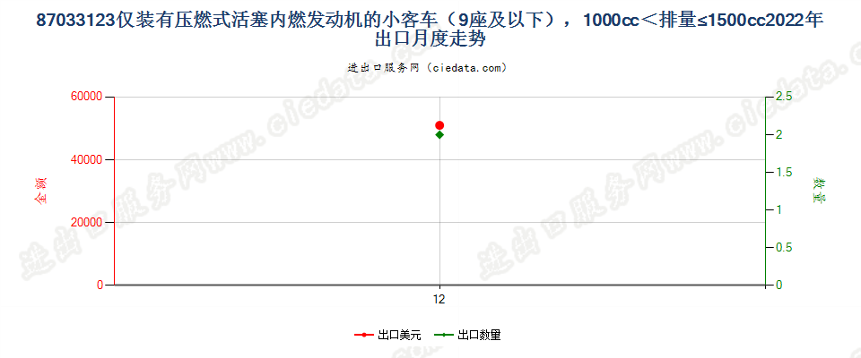 87033123仅装有压燃式活塞内燃发动机的小客车（9座及以下），1000cc＜排量≤1500cc出口2022年月度走势图